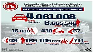 Jandarma Sorumluluk Bölgesinde Gerçekleştirilen Operasyonlar ve Asayiş Uygulamaları Başarılı Bir Şekilde İcra Edildi