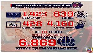 Siber jandarma 2020'de 6 bin 869 internet sitesinde suç tespit etti